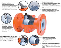 PFA Lined Ball Valve Wafer Mounting