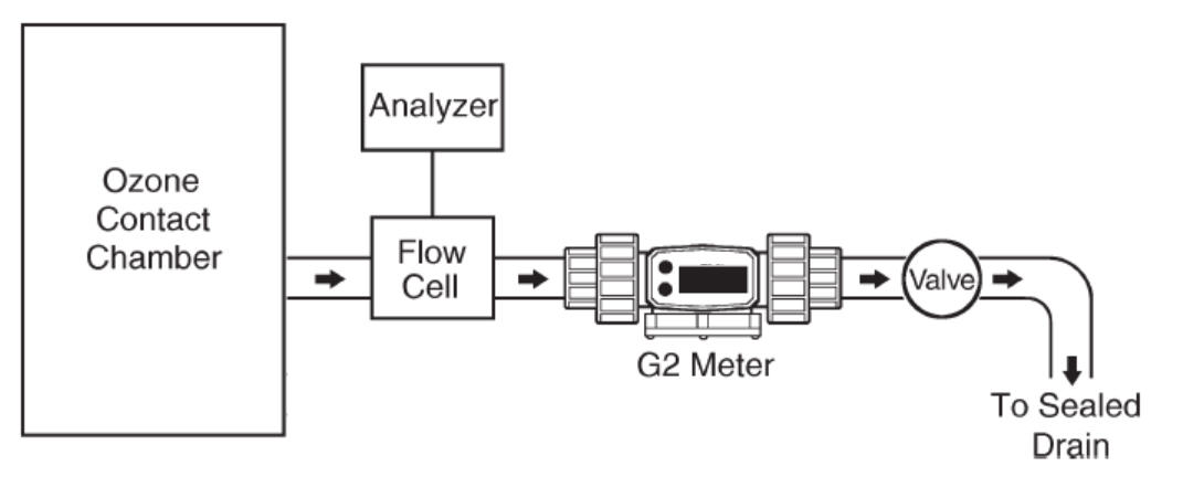 Assured Automation G2 Series Flow Meters Manage Ozone Levels for Water Utilities