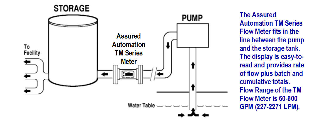Assured Automation TM Flow Meters Monitor School System Water Usage