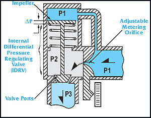 How the Kates flow control valve works