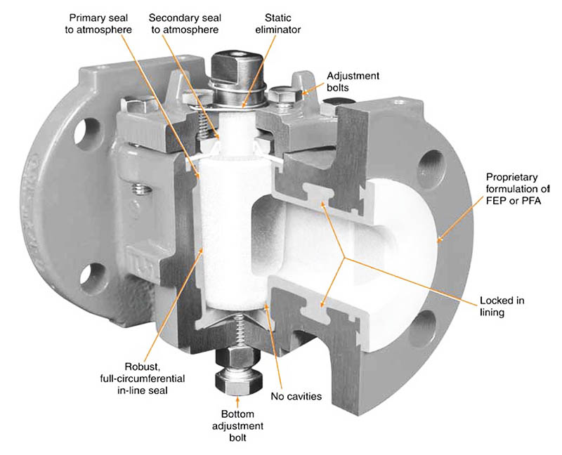 Valve Trim - What It Is, Plug Profiles, Parts, Chart, and Selection Process