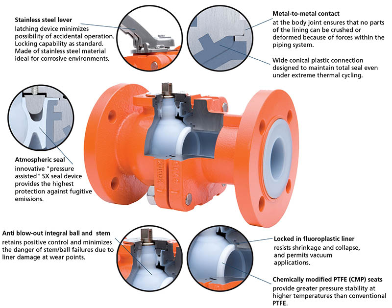 Key Feature Details for the XLB Series Teflon Lined Ball Valves