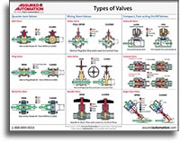 Types of Valves Reference Chart
