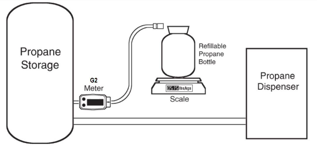 digital propane flow meter