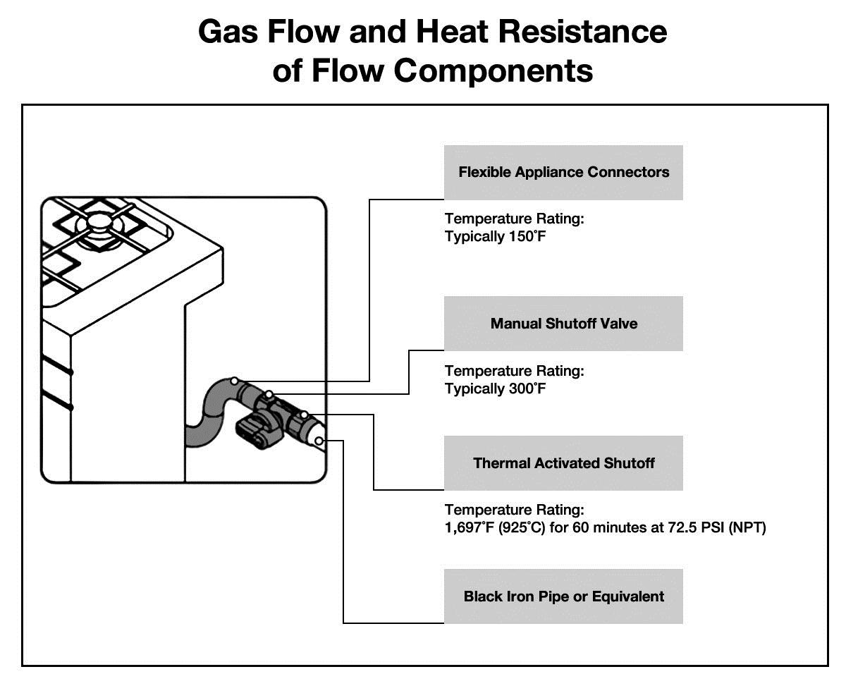 Gas Range Safety Connections Assured Automation