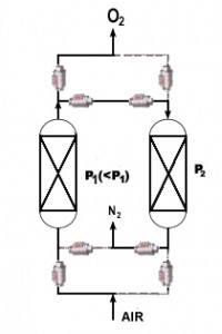 VAs on Oxygen PSA generating system