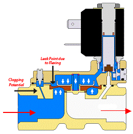 Solenoid Valves- A Tortuous Flow Path