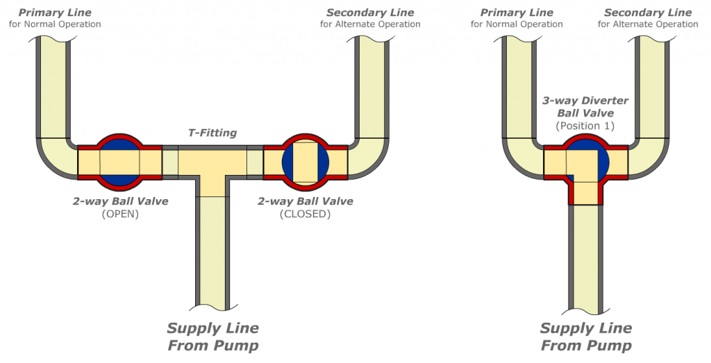 3 way sanitary diverter valve