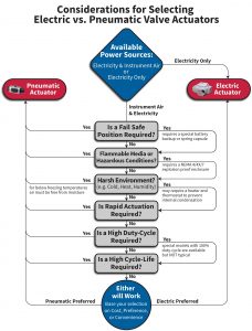 electric or pneumatic actuator decision tree