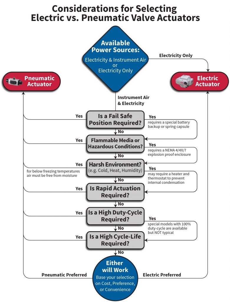 pneumatic rotary actuators or electric actuators decision tree