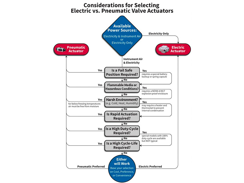Decision Tree on Selecting Electric or Pneumatic Rotary Actuators with Quarter Turn Valves
