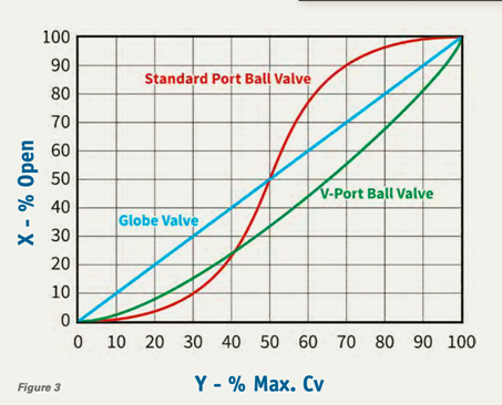 Butterfly Valve Cv Chart