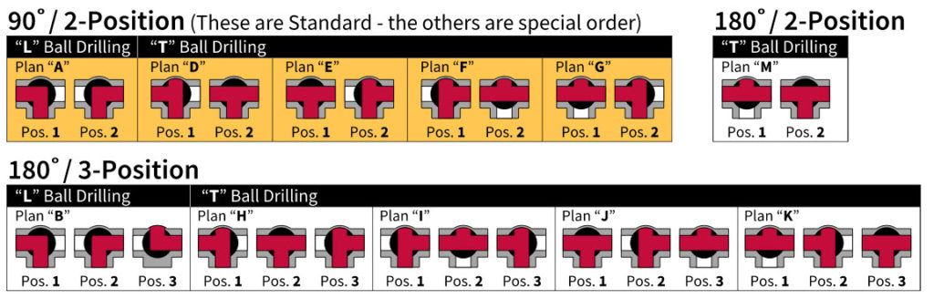 Multiport Valve Flow Plans