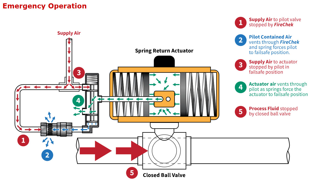 FireChek® Emergency Shut-off Valves for Achieving Compliance